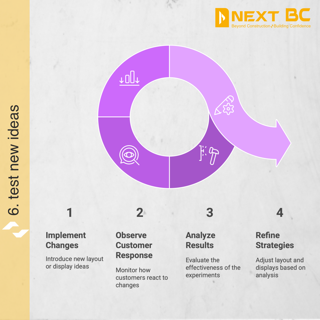 Testing store layout changes and display experiments graphic